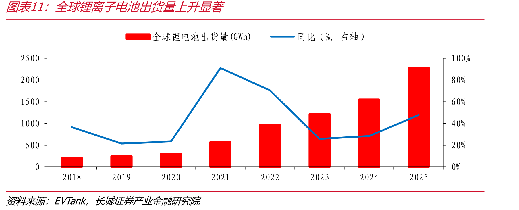 全球锂离子电池出货量上升显著