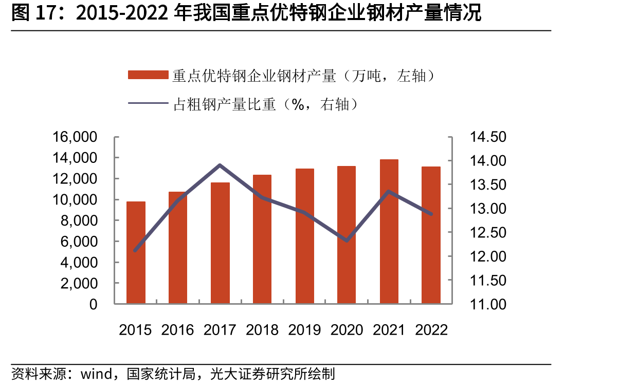 2015-2022年我国重点优特钢企业钢材产量情况