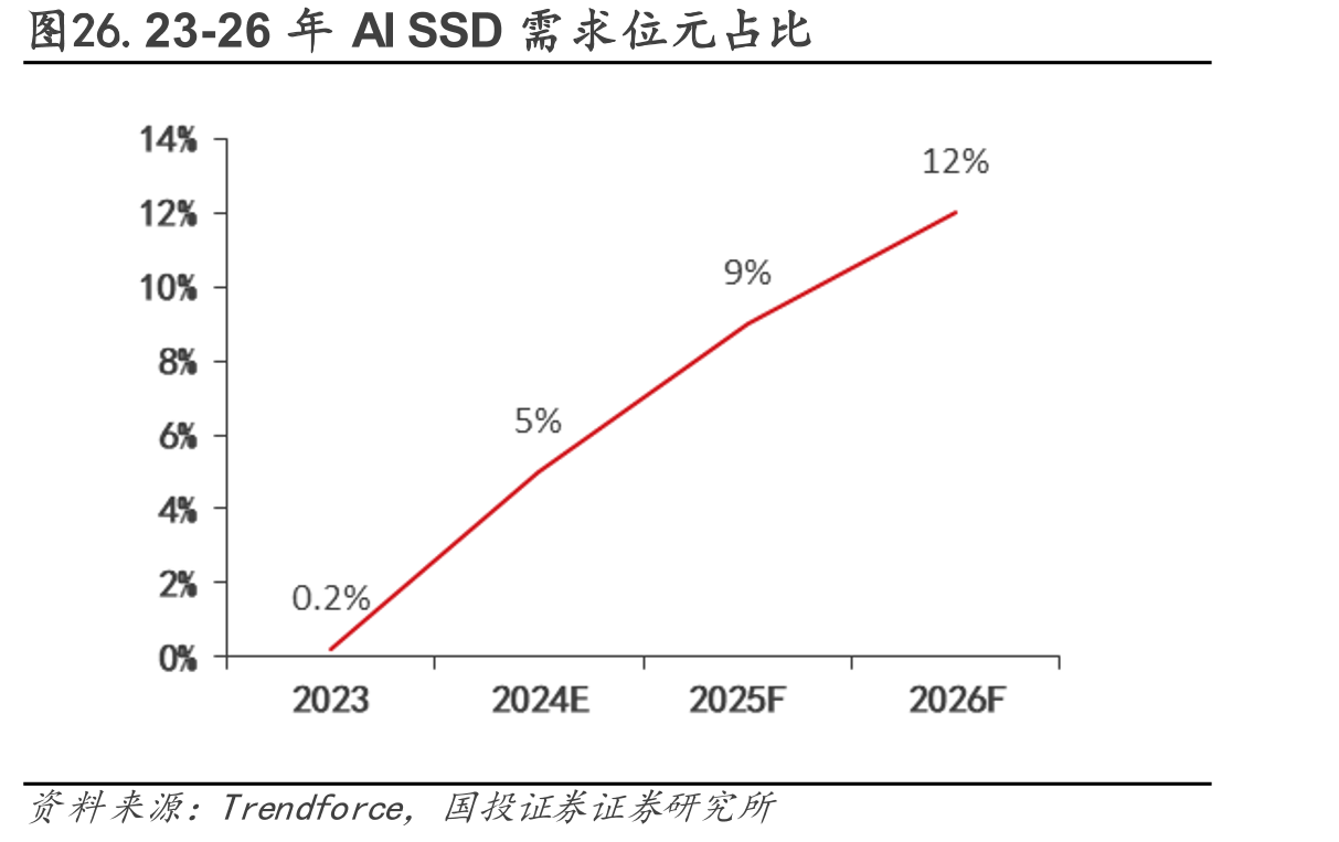 图26.23-26年AISSD需求位元占比