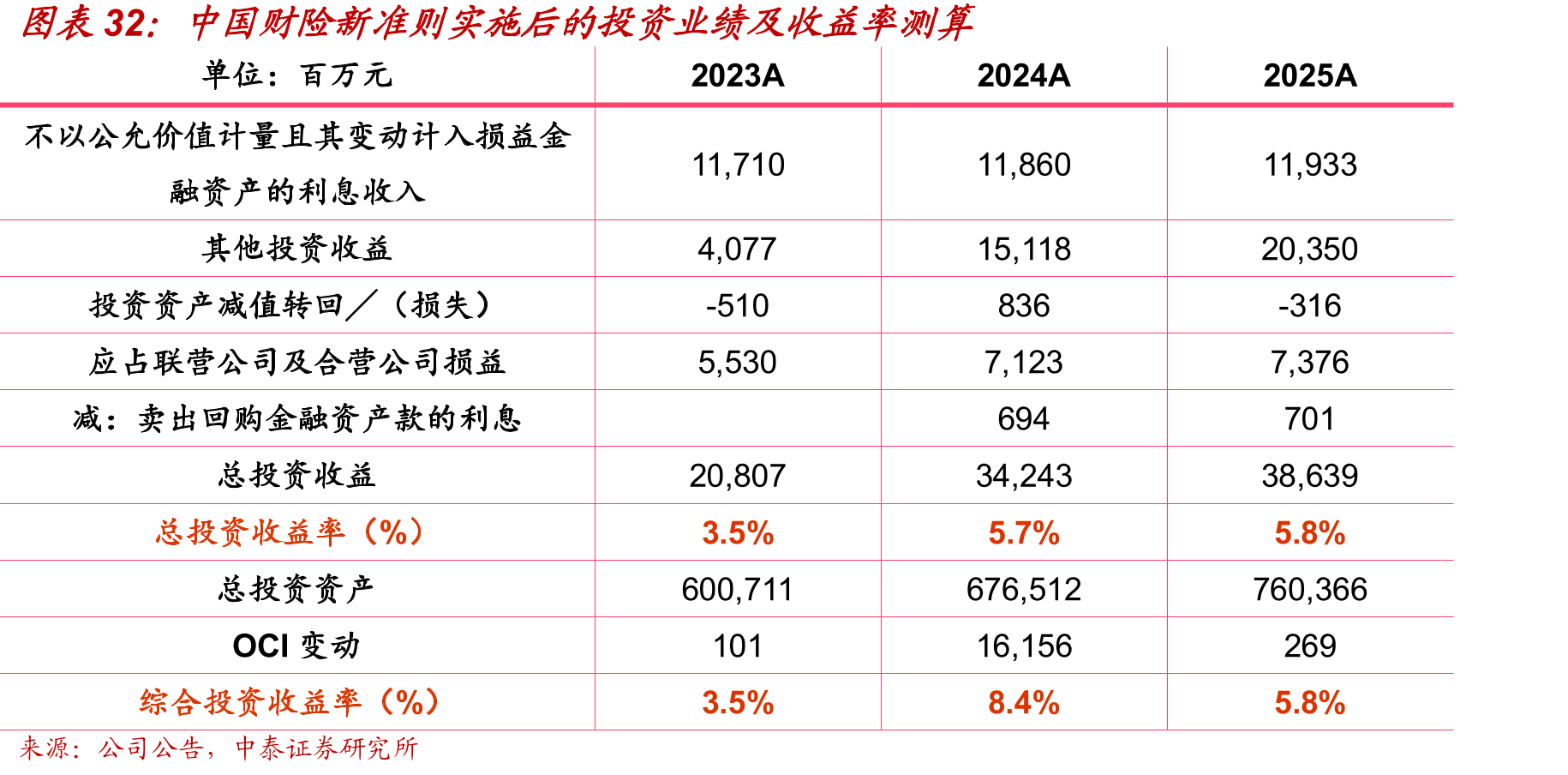 中国财险新准则实施后的投资业绩及收益率测算