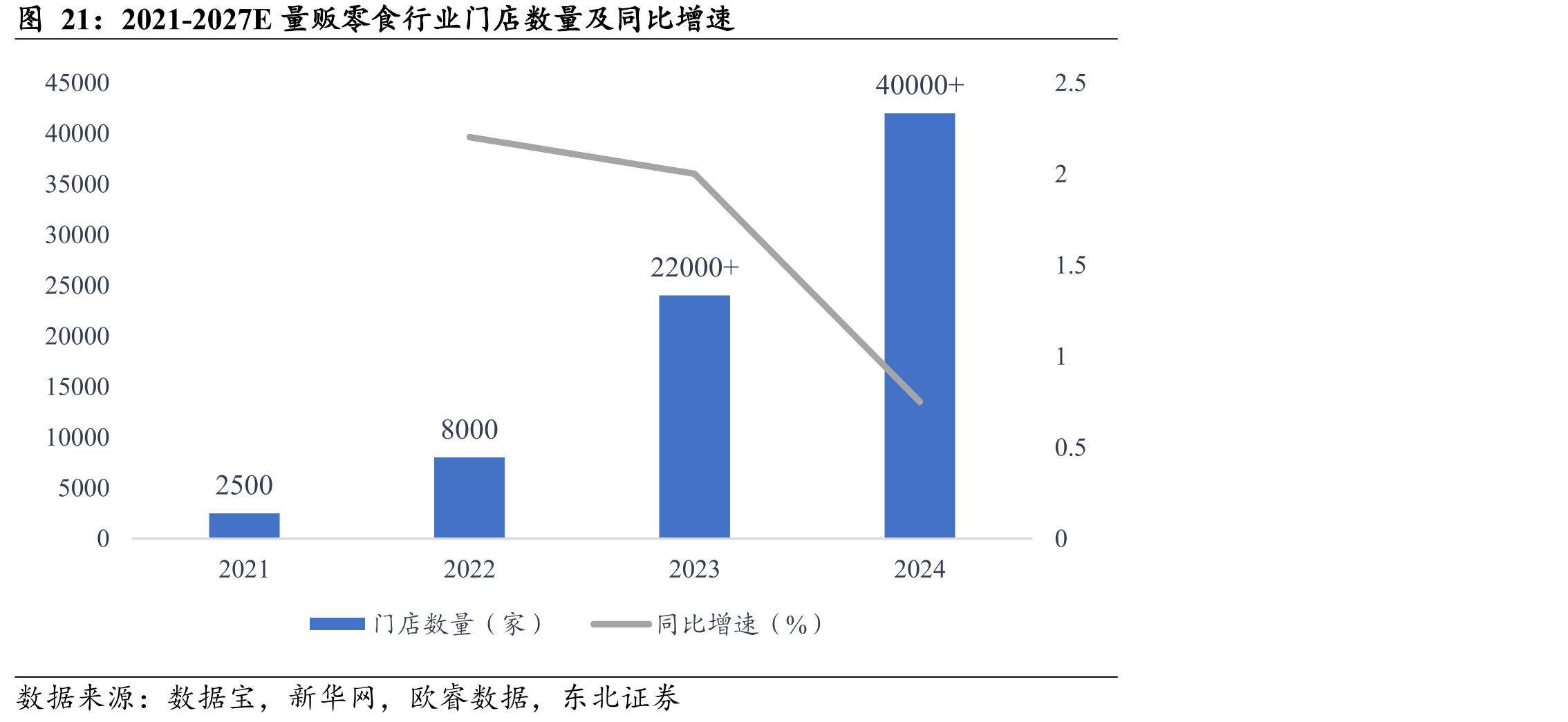 2021-2027E量贩零食行业门店数量及同比增速