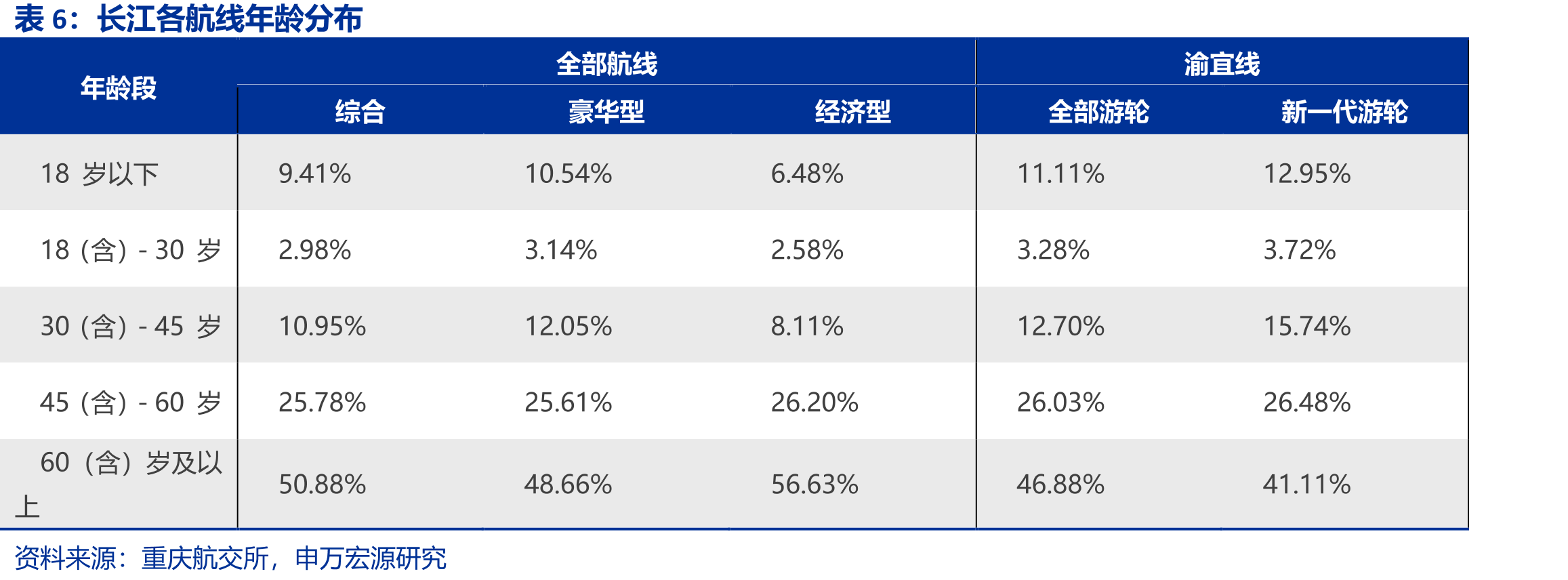 疫情后豪华型游轮负载率稳中有升，经济型游轮显著下降（单位：人次）_第5页