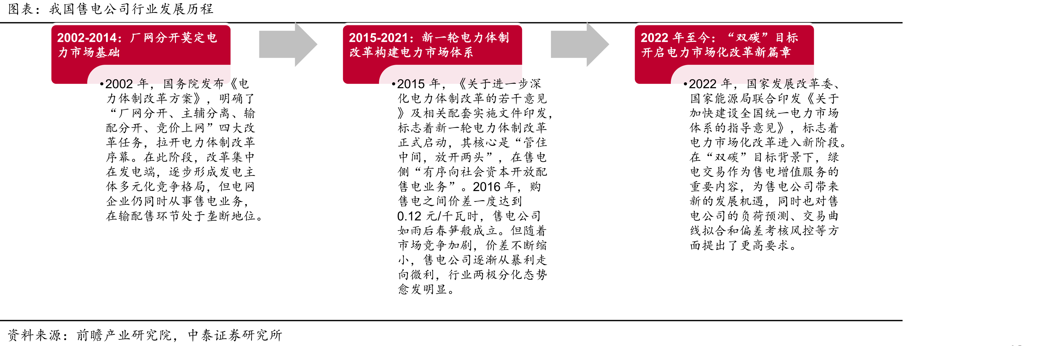 我国售电公司行业发展历程：三大阶段重塑电力市场格局
