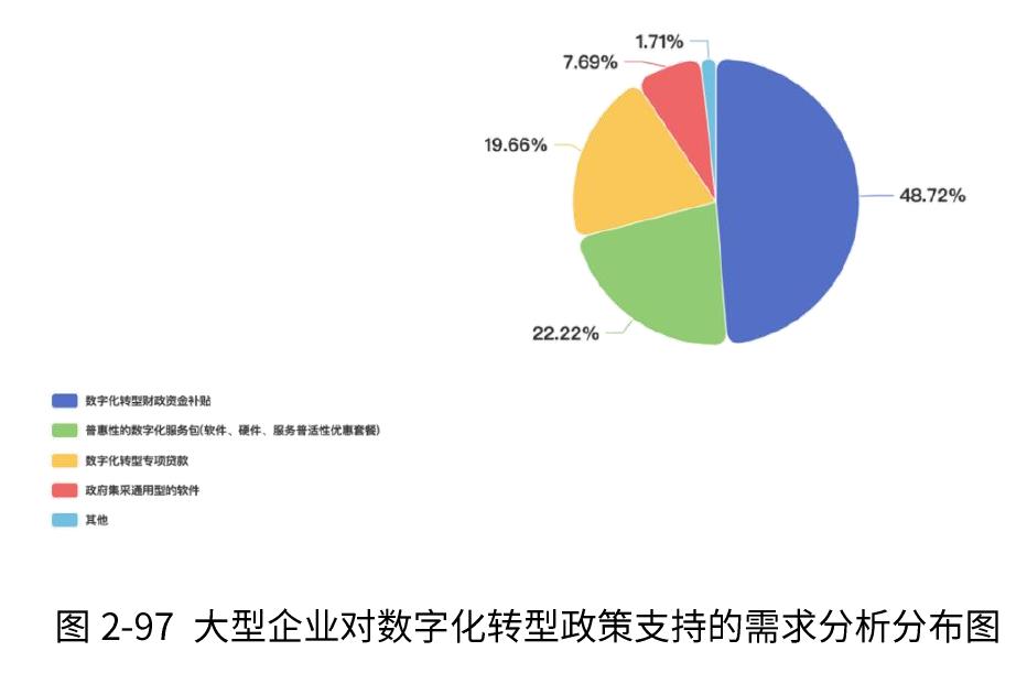 图2-97大型企业对数字化转型政策支持的需求分析分布图