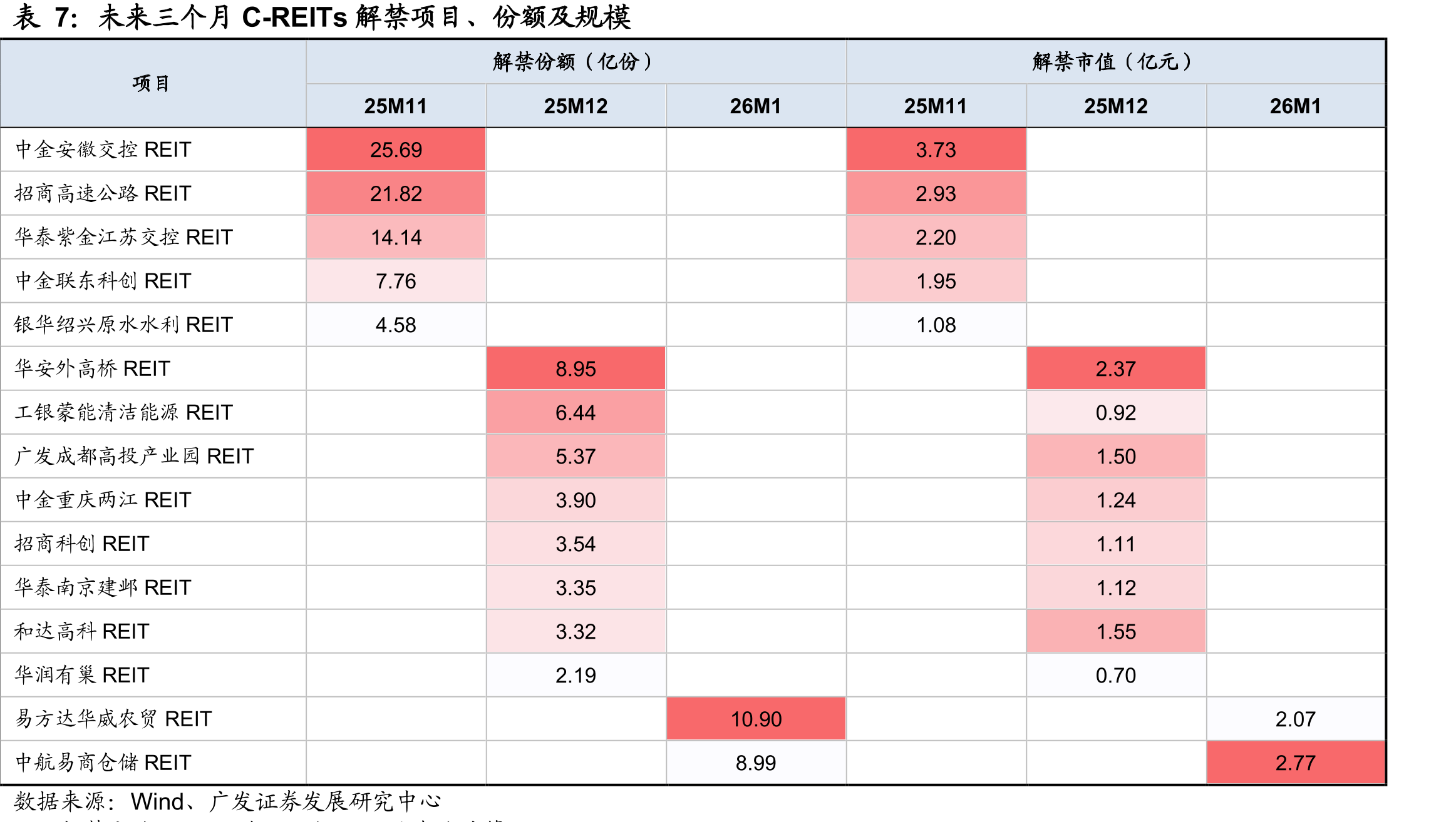 2025年10月特许经营权REITs的25Q3分派率（TTM）_第4页
