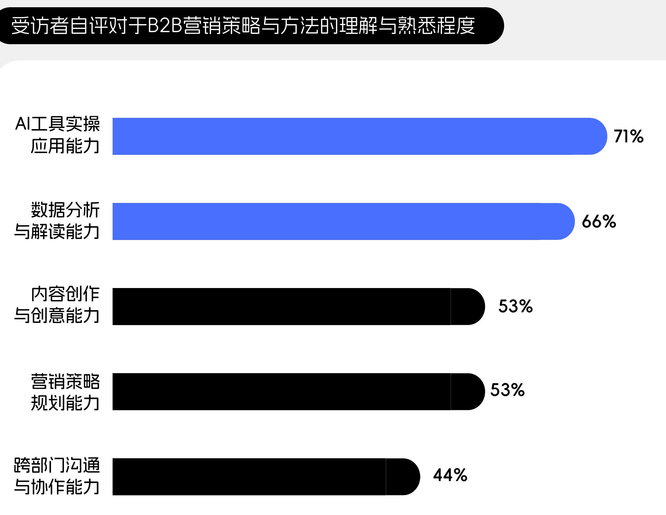 受访的B2B企业是否已导入SCRM顾客关系管理系统_第2页
