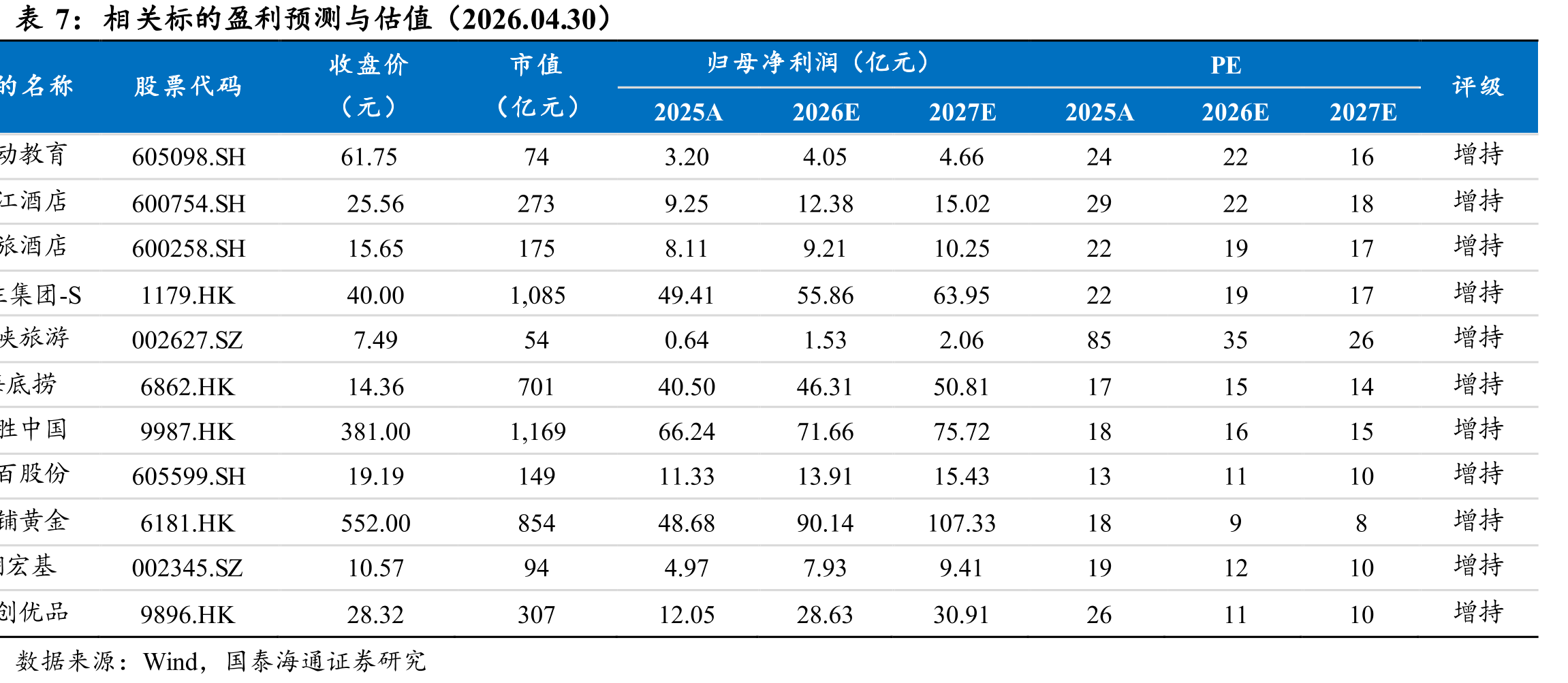 相关标的盈利预测与估值（2026.04.30）