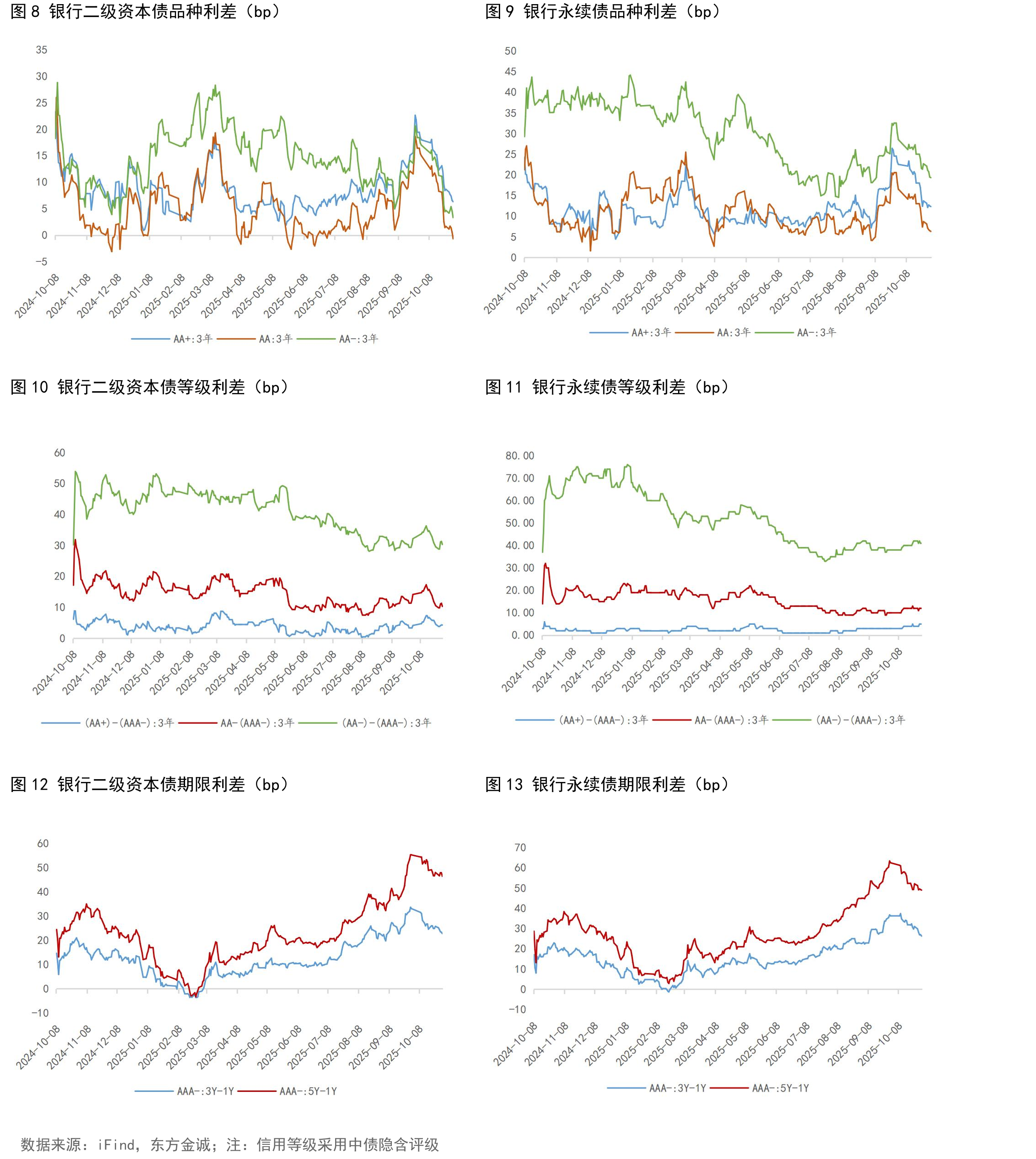 图3电力行业信用利差（bp）_第4页