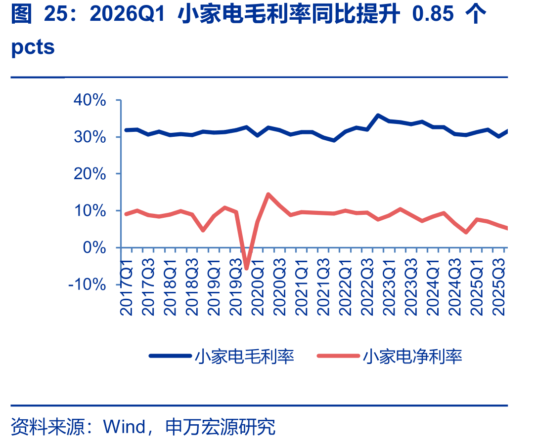 2026Q1小家电毛利率同比提升0.85个