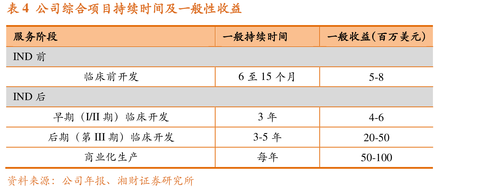 图26CRDMO商业模式更有粘性，可提前5至10年与商业伙伴锁定合作关系_第4页