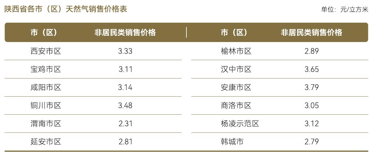 陕西省各市（区）天然气销售价格表