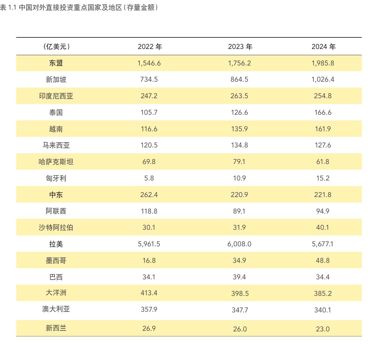 表1.1中国对外直接投资重点国家及地区（存量金额）