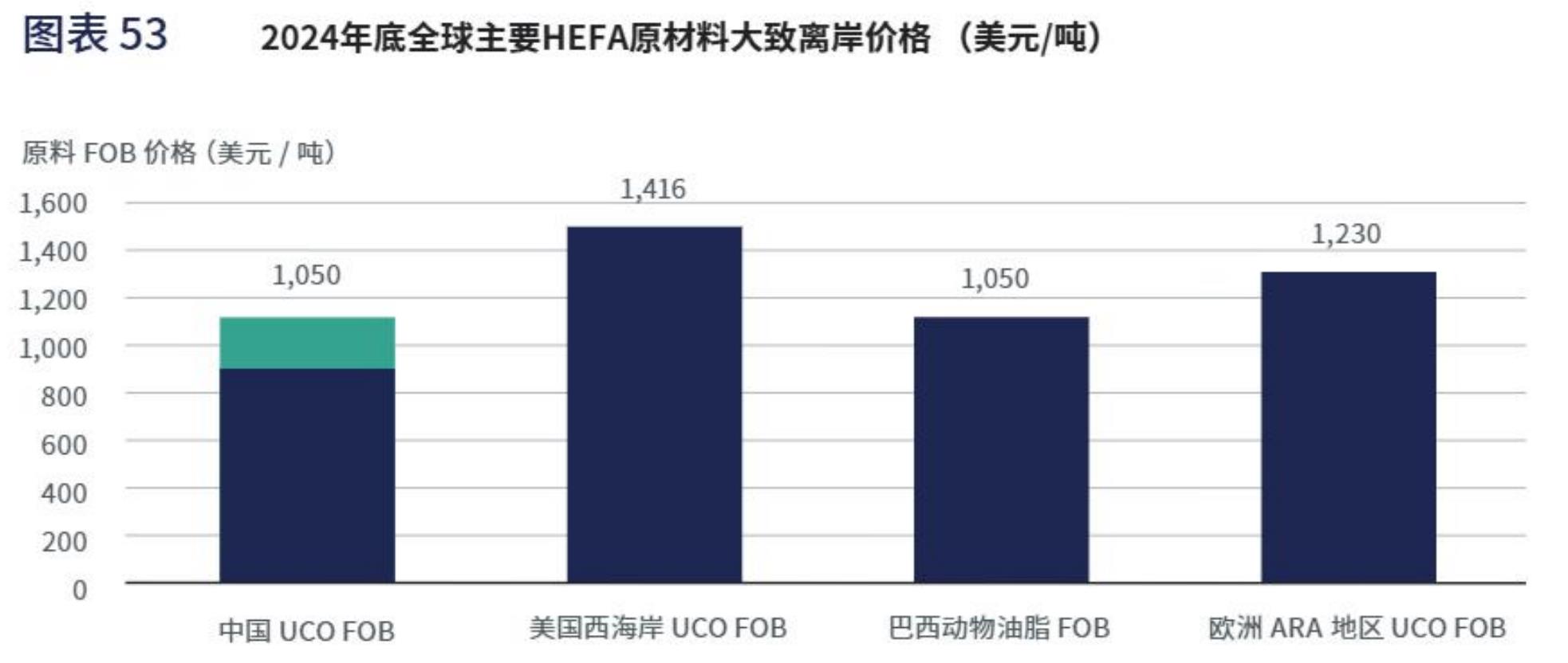 图表42 在美国《大而美法案》45Z条款政策下，不同技术路线下的SAF的税收抵免额度vIl_第5页