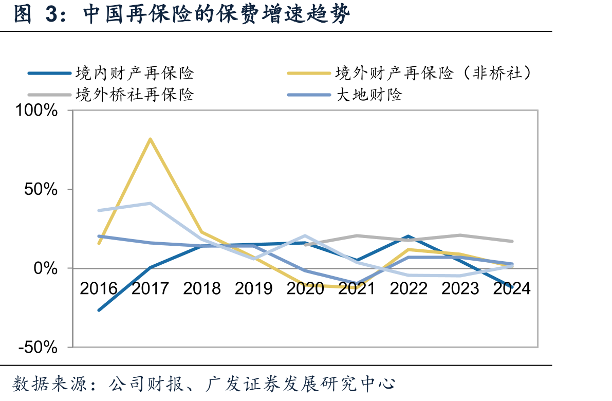 中国再保险的保增速势