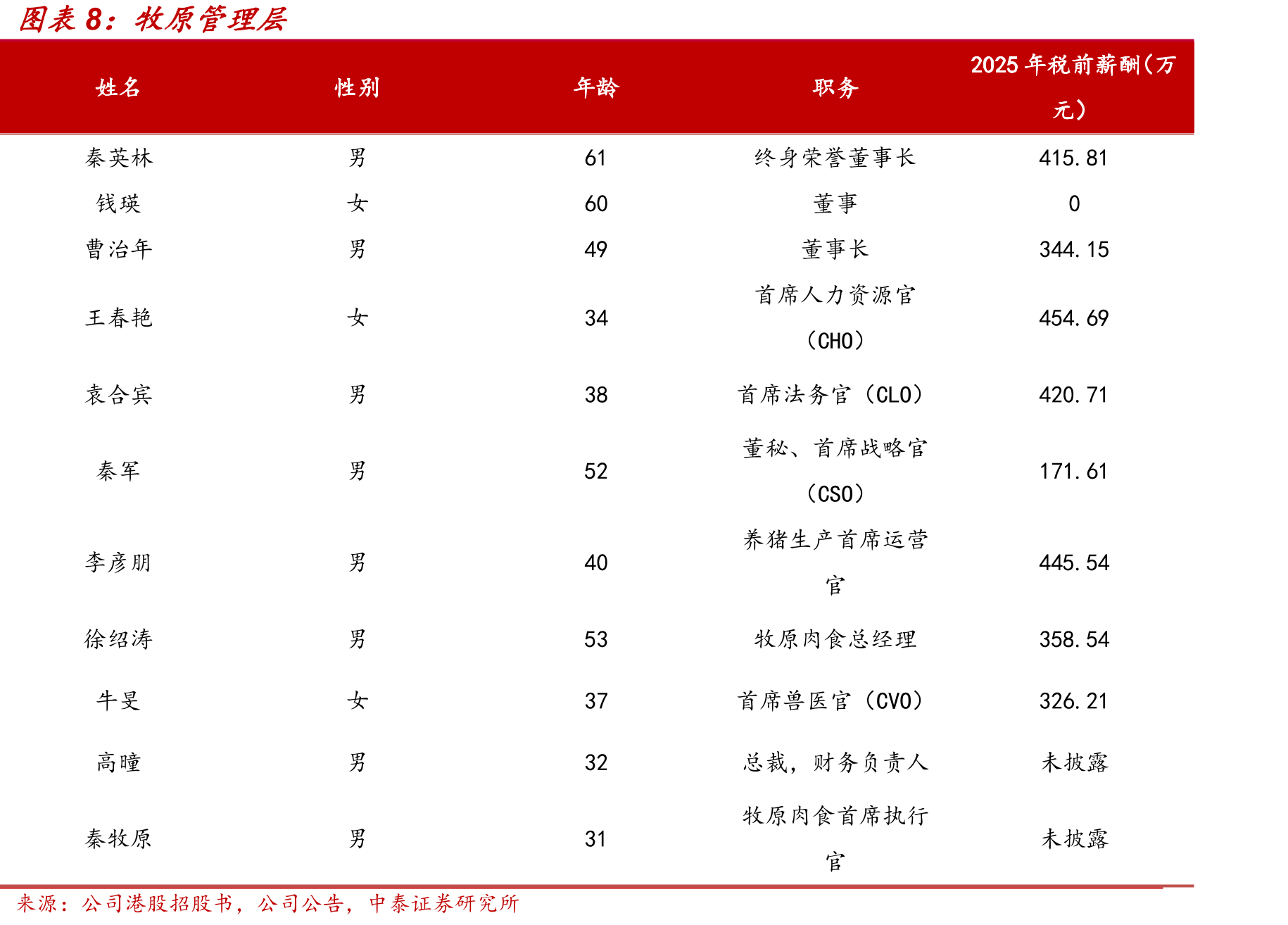 2020-2026E越南猪肉进口量（单位：千_第4页