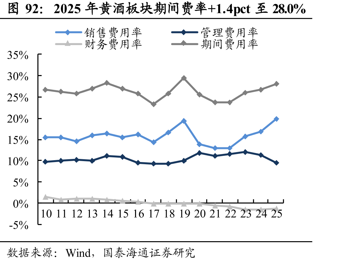 2025年黄酒板块期间费率+1.4pct至28.0%