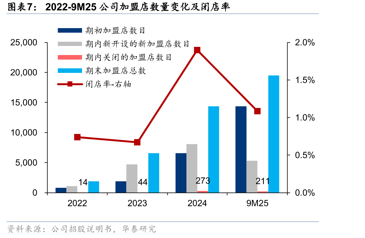 门店货架及产品陈列（左）、3.0门店店型新增多样化产品（右）_第4页