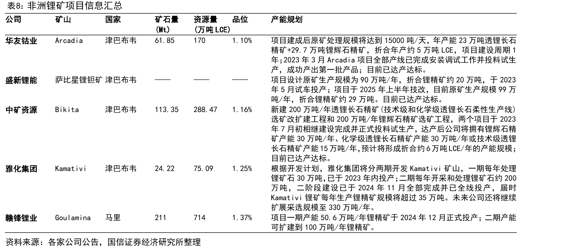 全球主要国家钾盐产量及储量（折纯K2O，万吨）_第5页