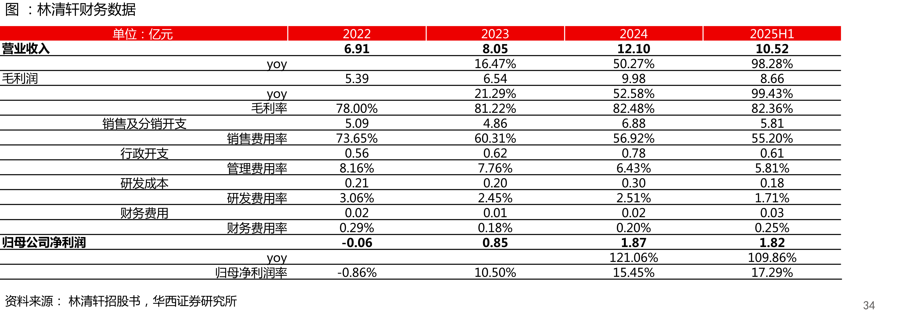 2022-2029年中国抗皱紧致类护肤品市场规模（亿元）_第4页