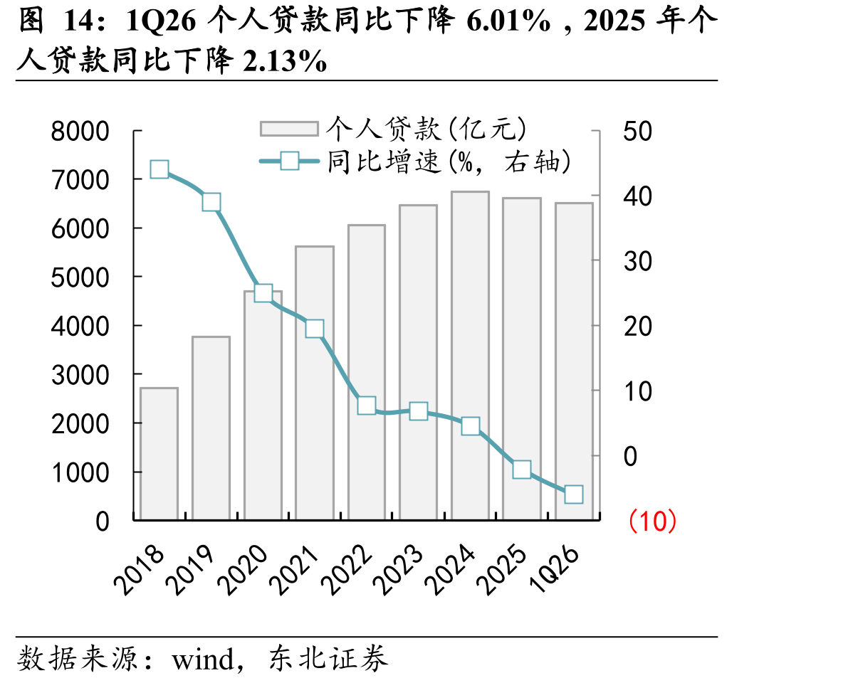 1Q26个人贷款同比下降6.01%,2025年个