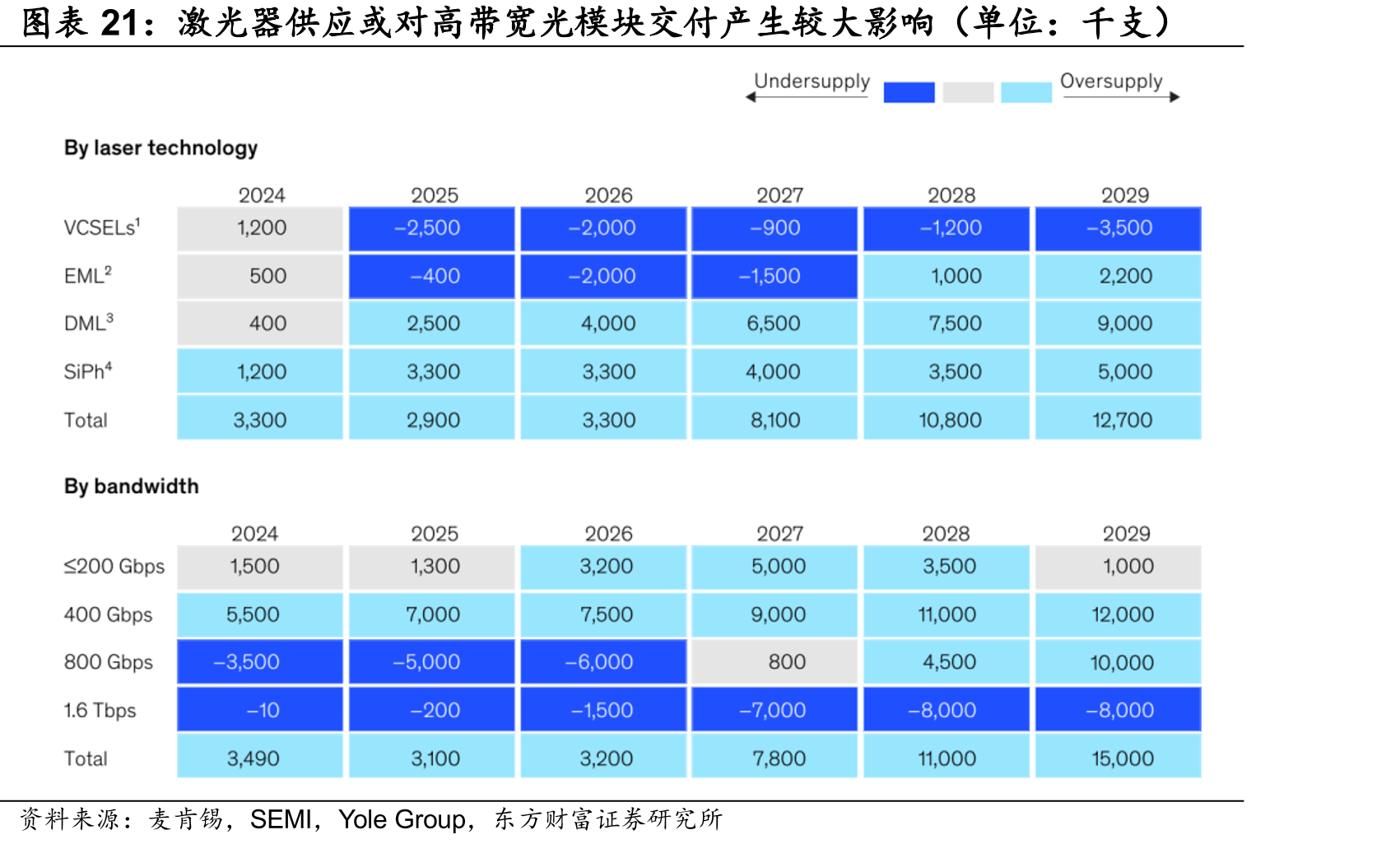 激光器供应或对高带宽光模块交付产生较大影响（单位：千支）