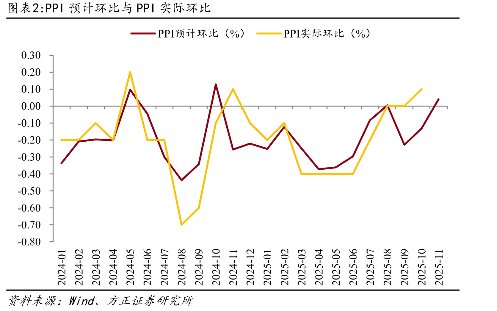 近两月流通领域生产资料价格主要分项环比（%）_第3页