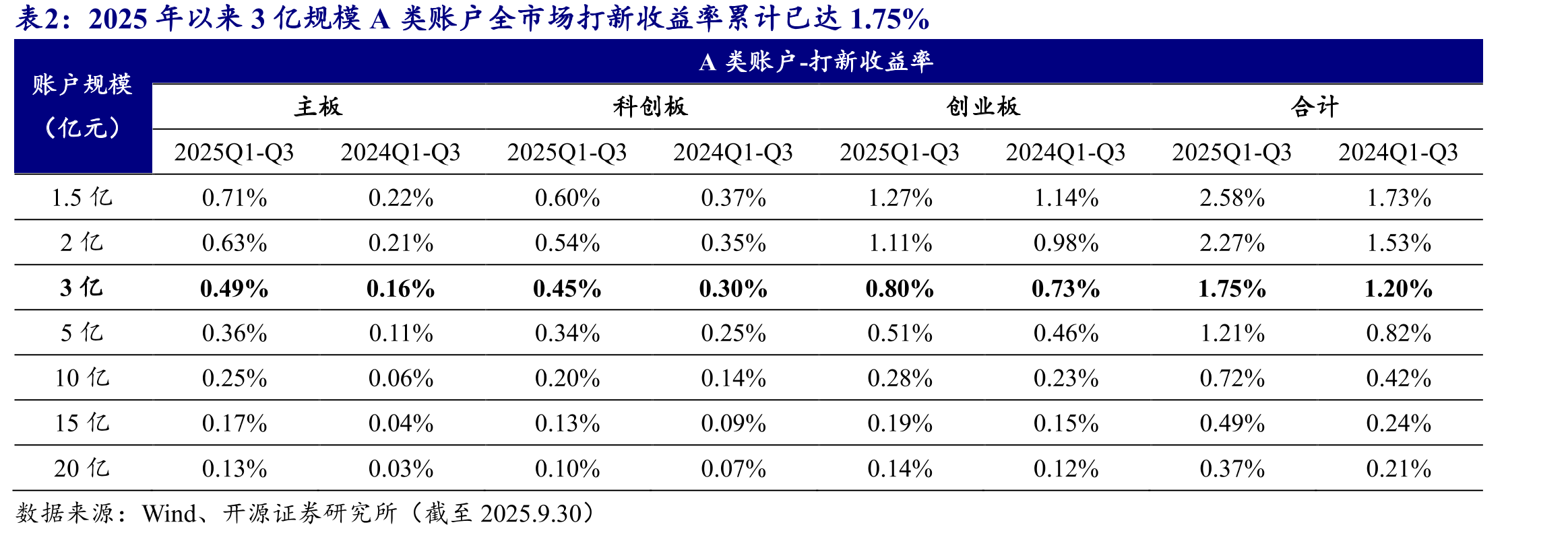 2025年以来3亿规模A类账户全市场打新收益率累计已达1.75%