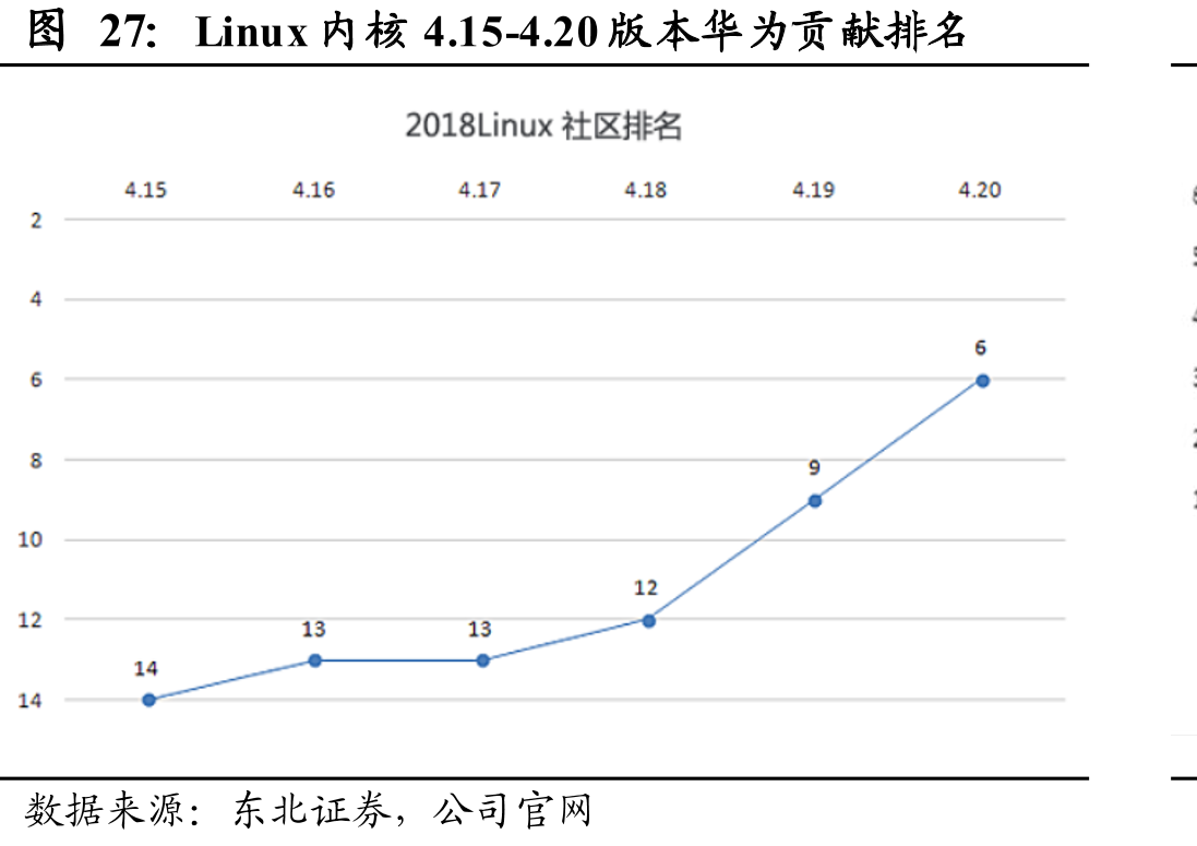 Linux内核4.15-4.20版本华为贡献排名