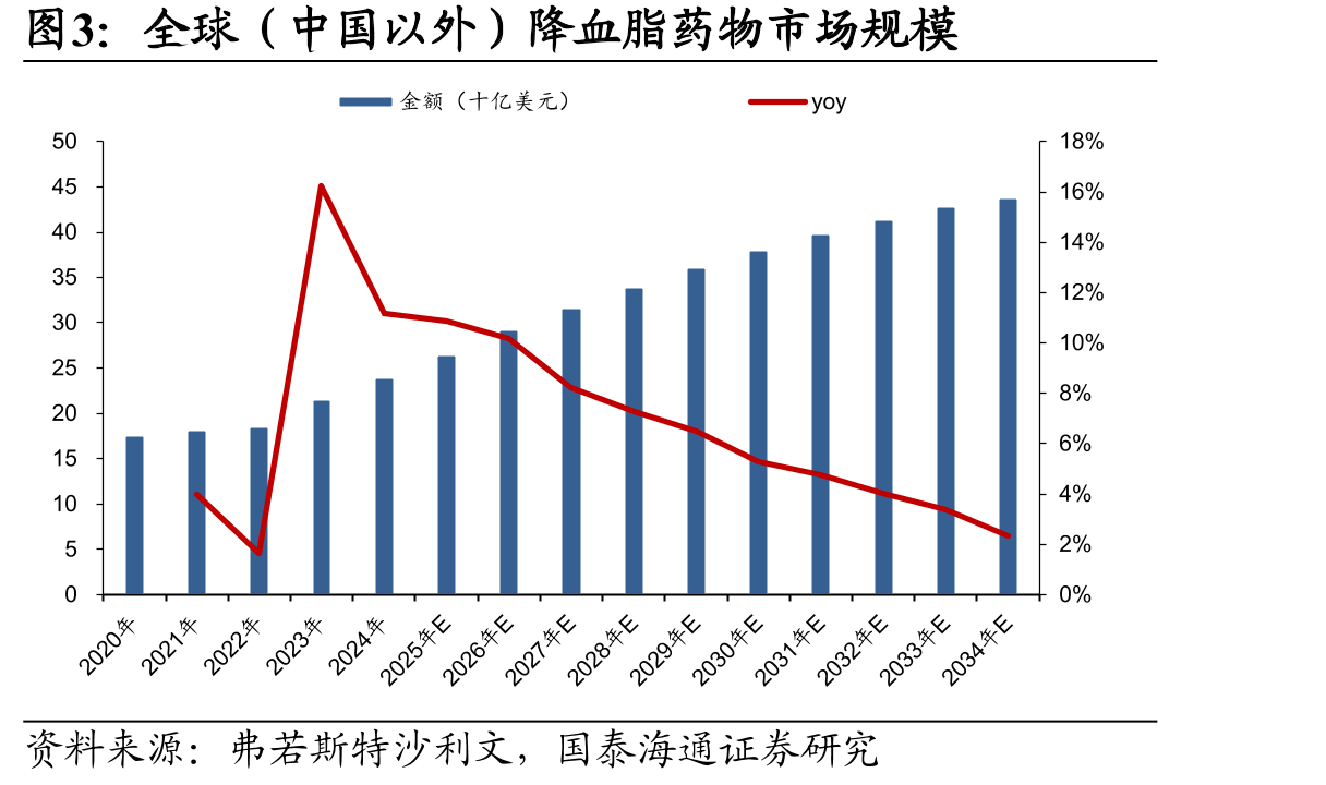 全球（中国以外）降血脂药物市场规模