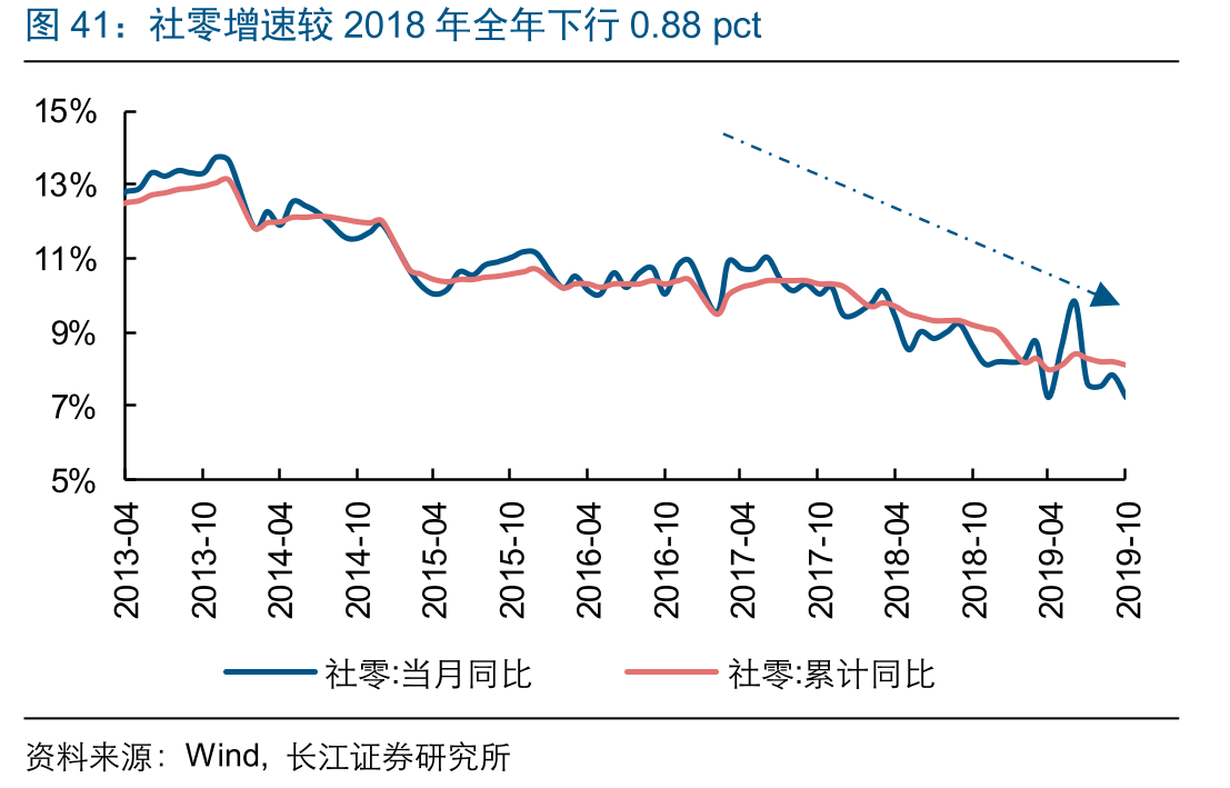 社零增速较2018年全年下行0.88pct