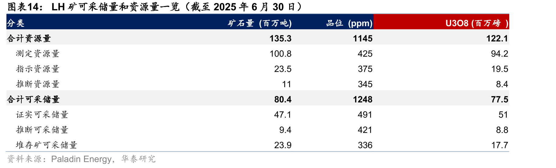 LH矿可采储量和资源量一览（截至2025年6月30日）
