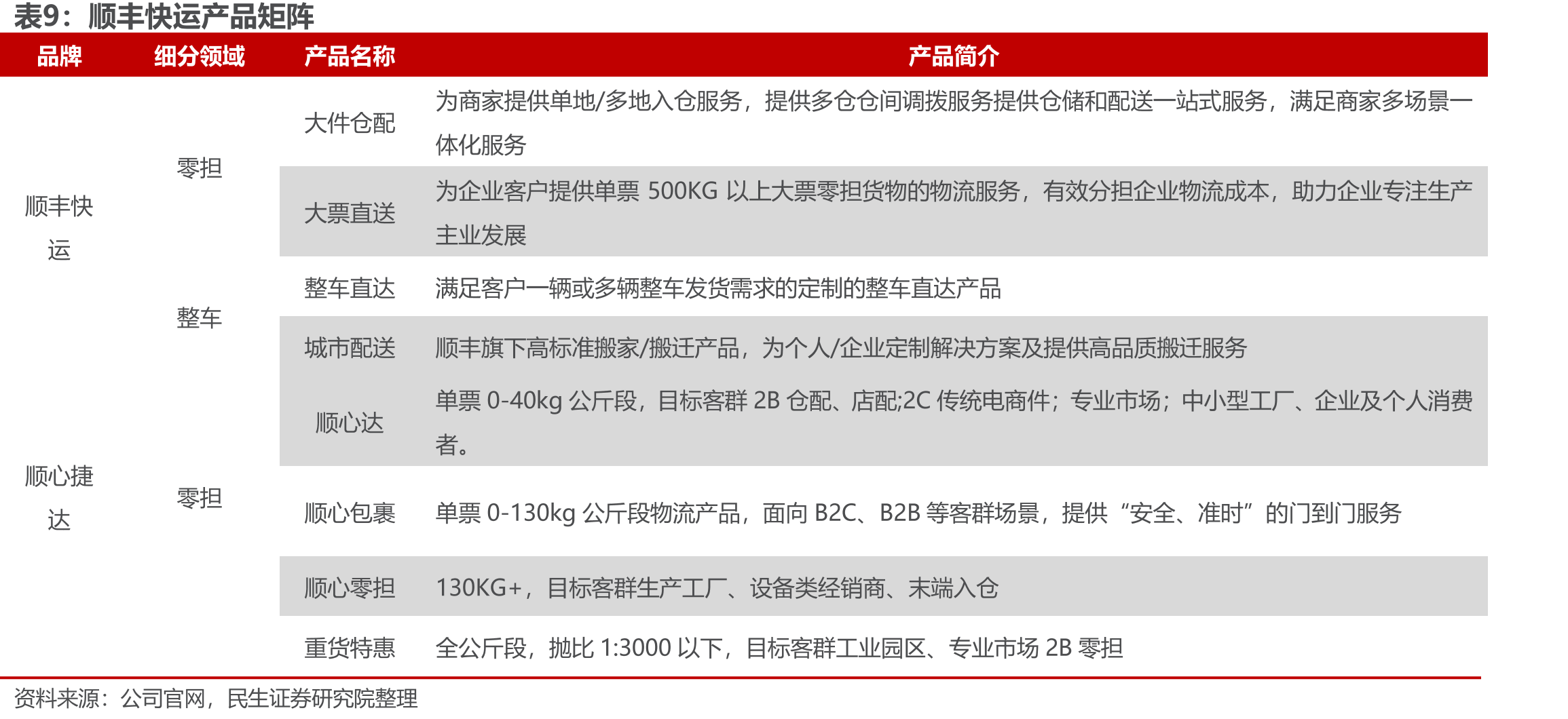 2022年大件分部首次实现扭亏为盈（亿元，%）_第2页