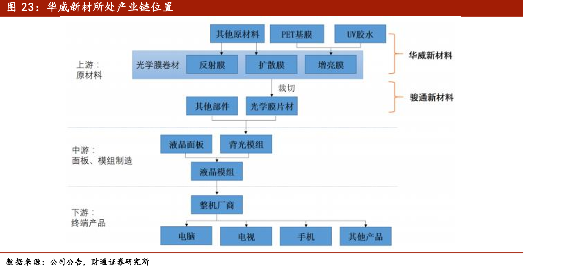 华威新材所处产业链位置