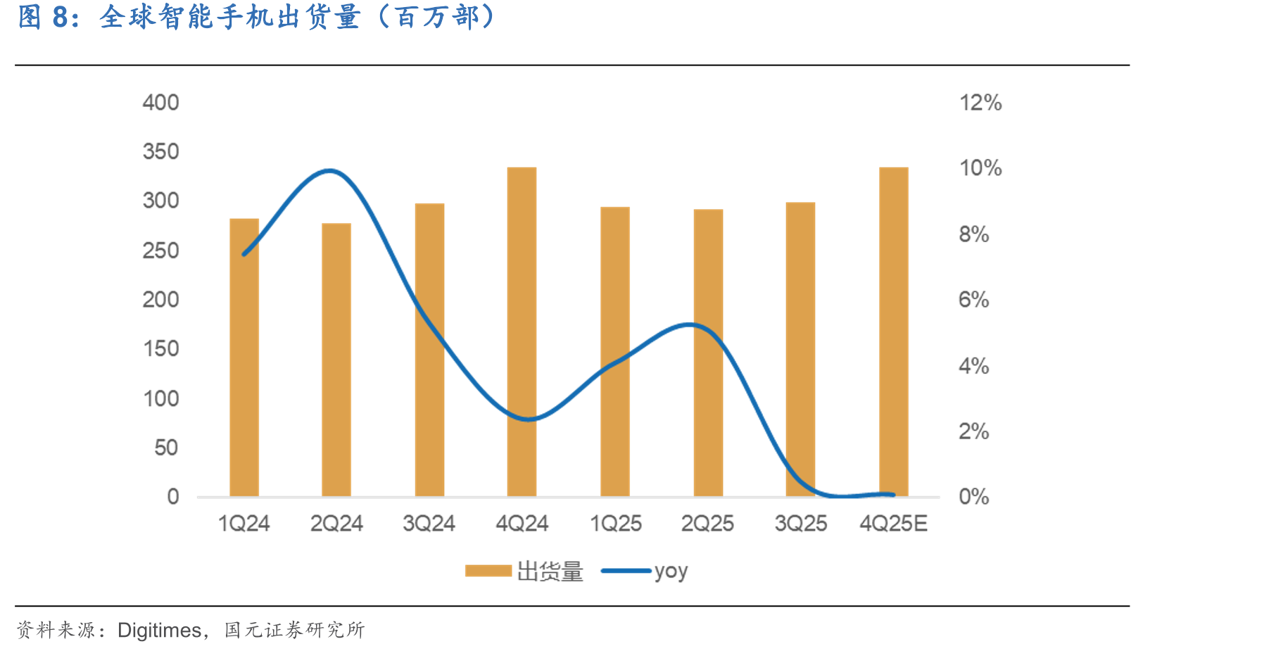 全球AMOLED产能变化（百万平方米）_第3页