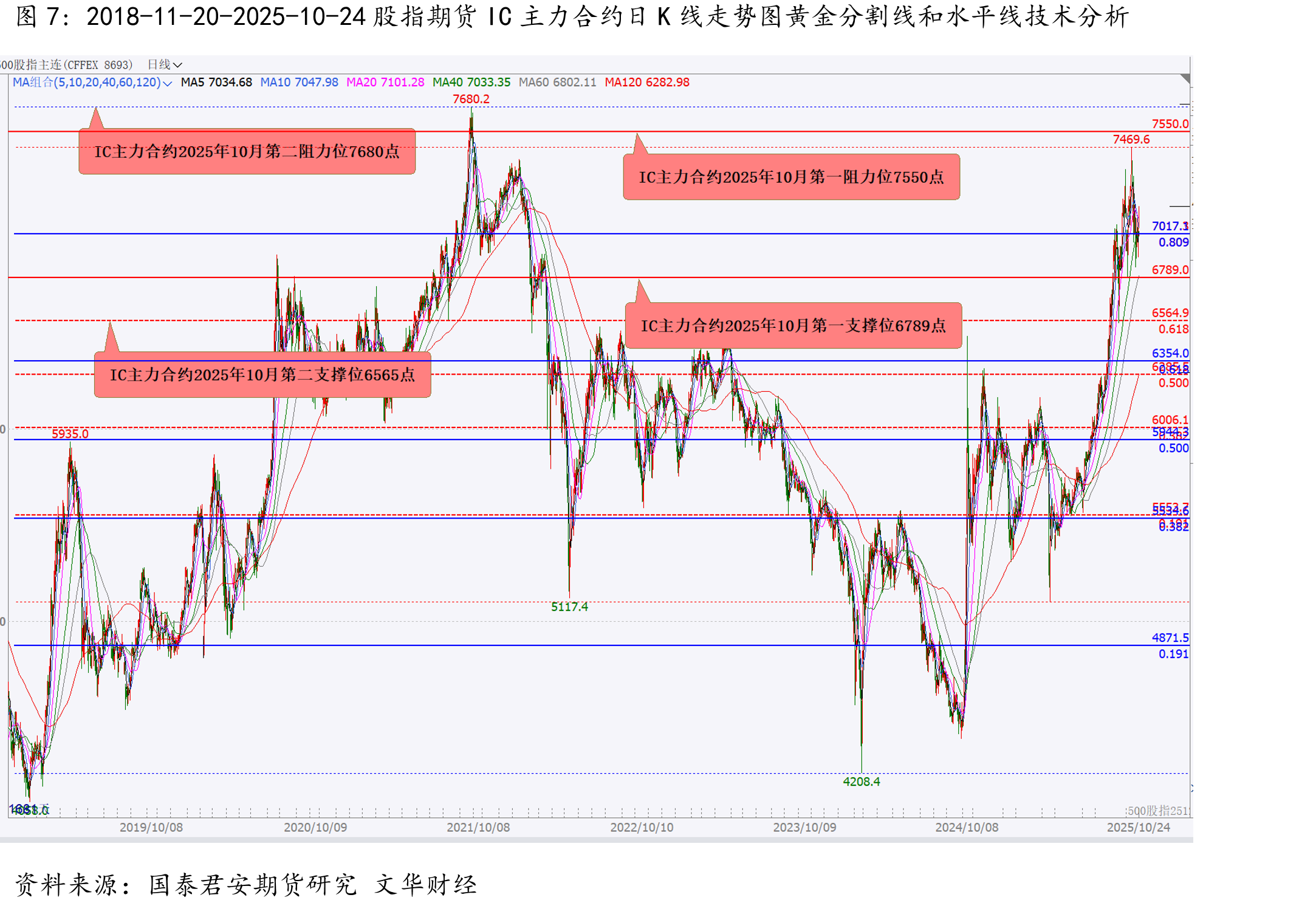 2025-01-16-2025-10-24豆粕期货主力合约M2601日K线走势图黄金分割线和水平线技术分析_第4页