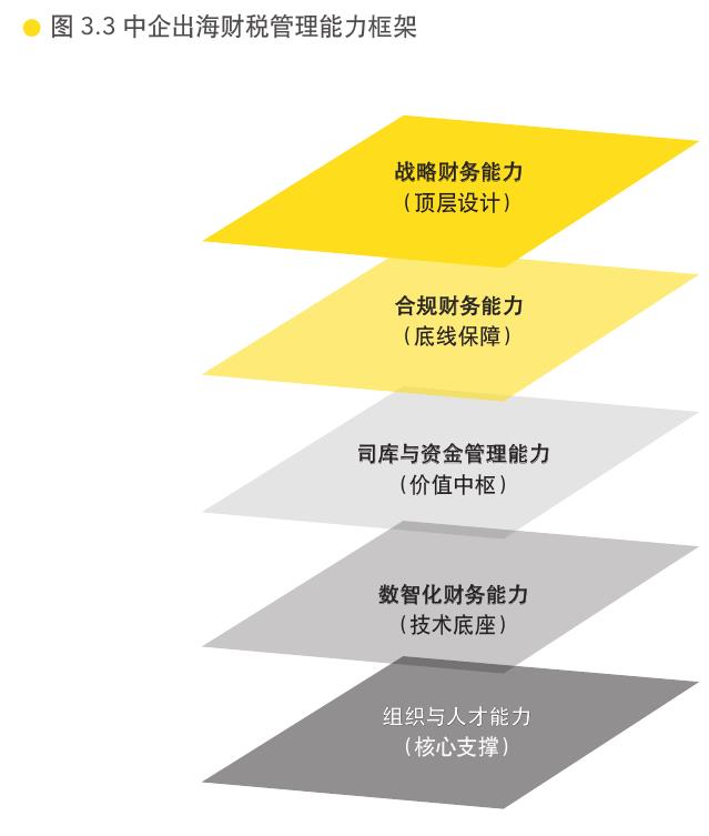 图3.3中企出海财税管理能力框架