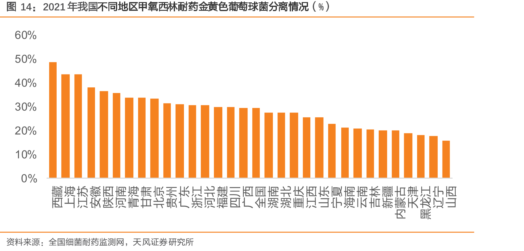 2021年我国不同地区甲氧西林耐药金黄色葡萄球菌分离情况（%）