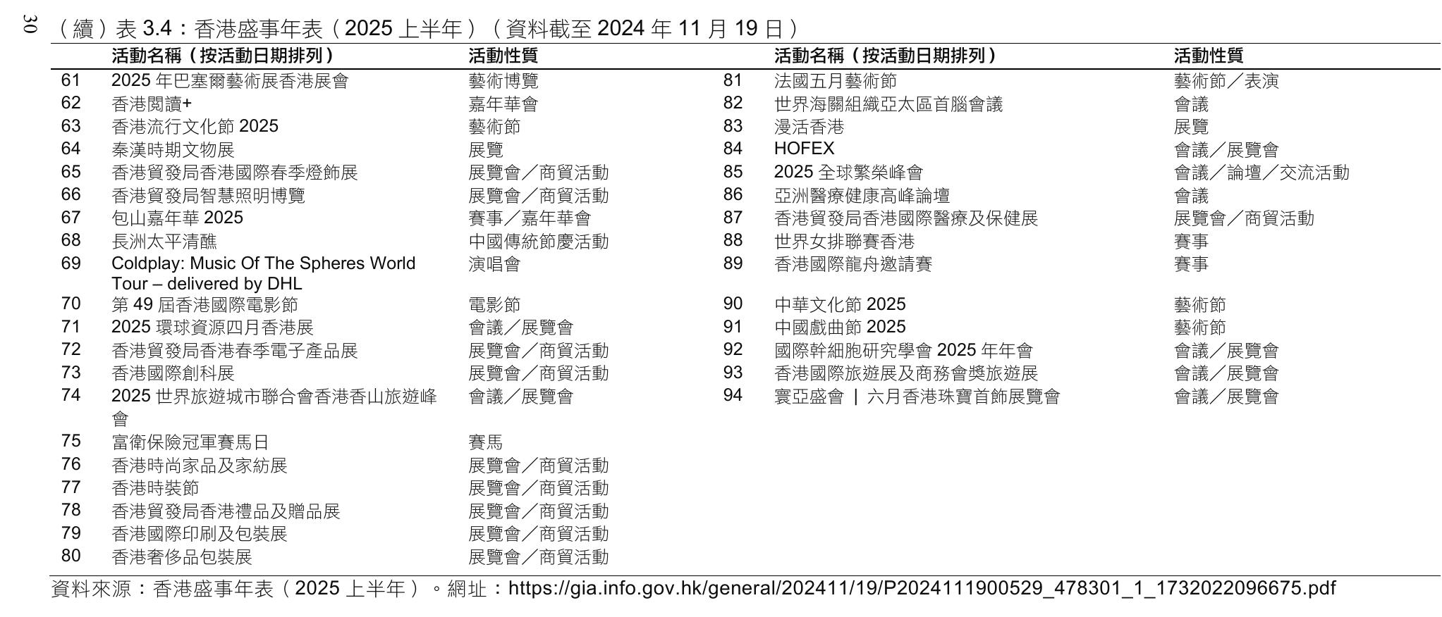 （續）表3.4：香港盛事年表（2025上半年）（資料截至2024年11月19日）