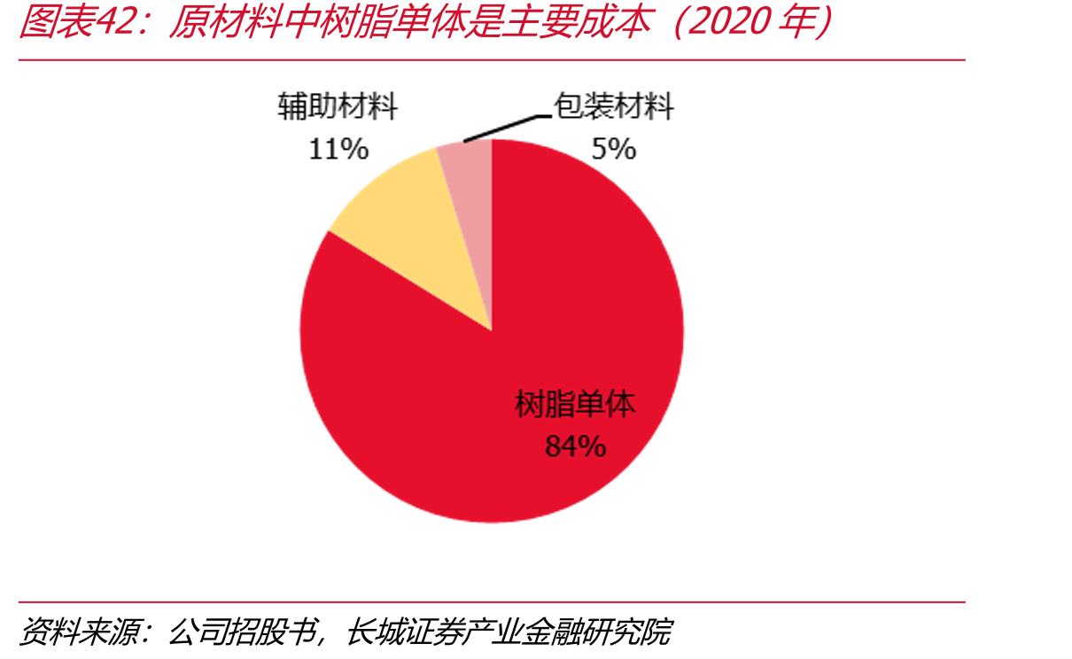 原材料中树脂单体是主要成本（2020年）