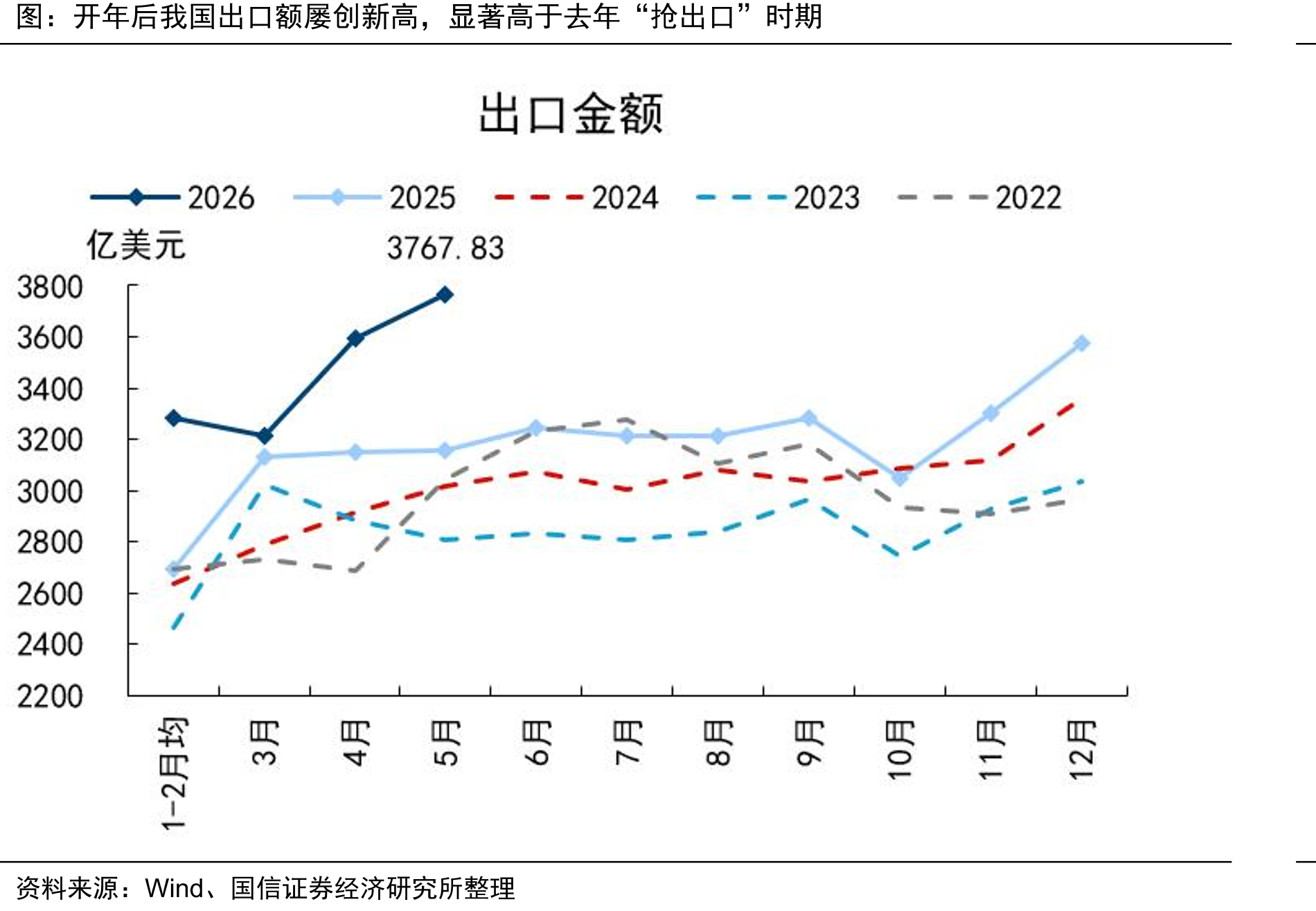 开年后我国出口额屡创新高，显著高于去年“抢出口”时期