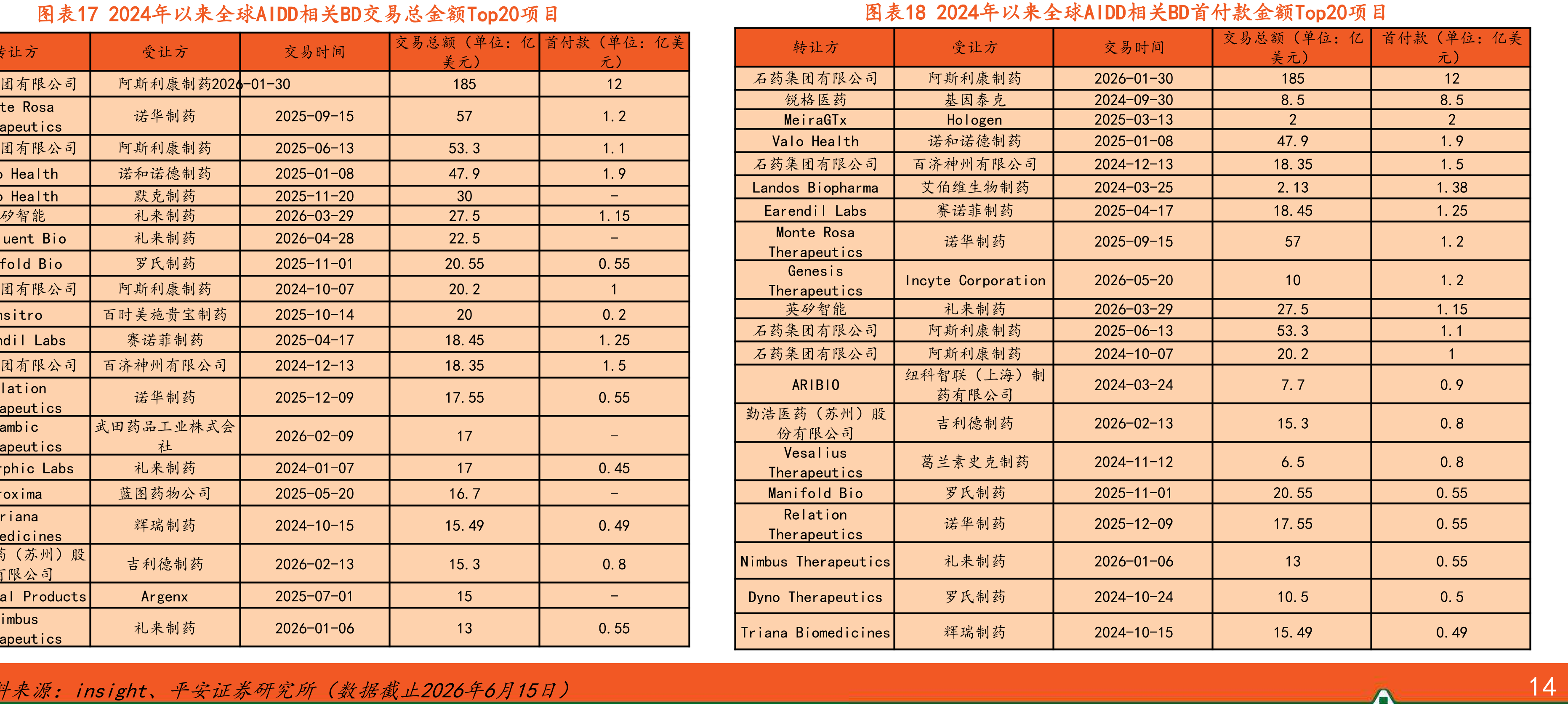 图表172024年以来全球AIDD相关BD交易总金额Top20项目