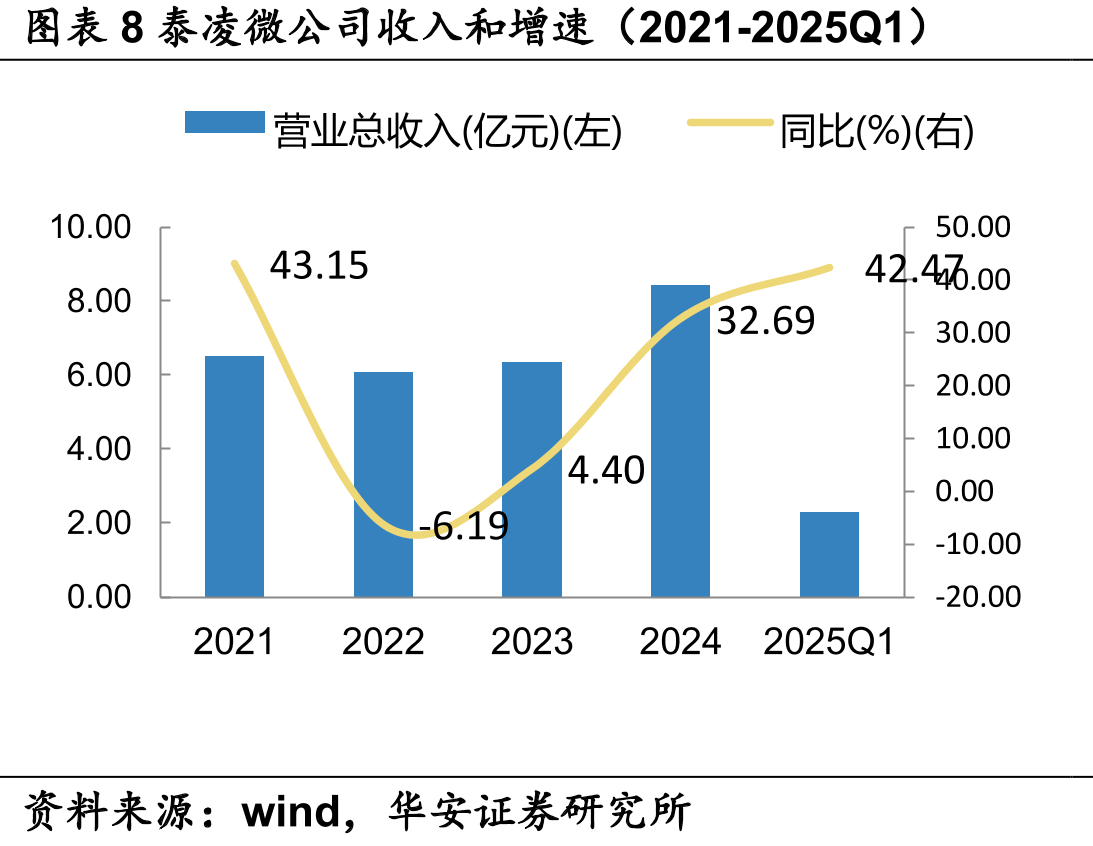 图表222024年部分使用泰凌微电子SoC的终端音频产品_第3页