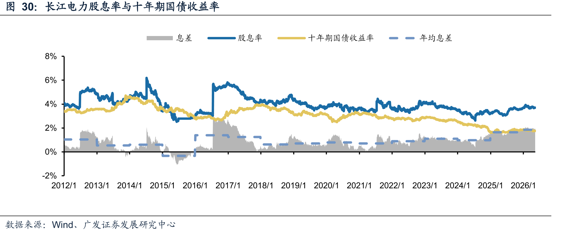 长江电力股息率与十年期国债收益率