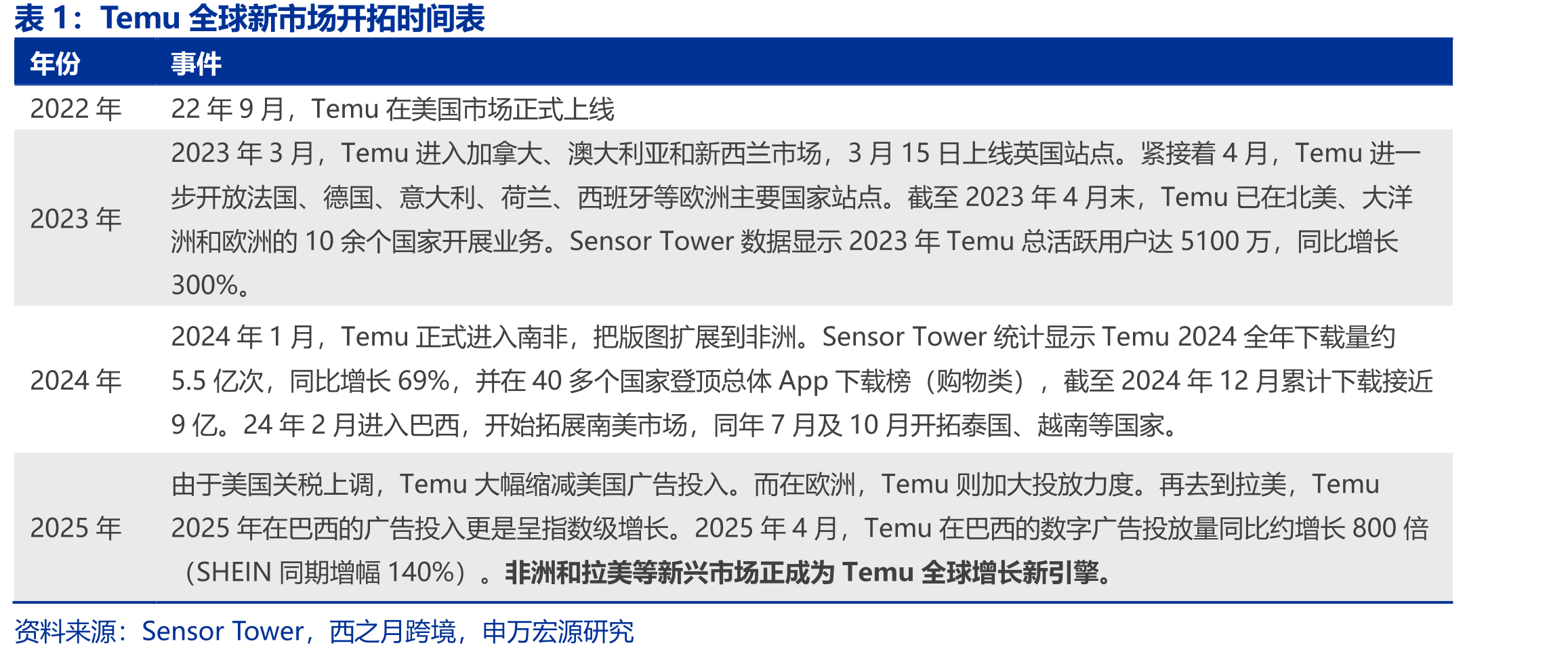 Temu全球新市场开拓时间