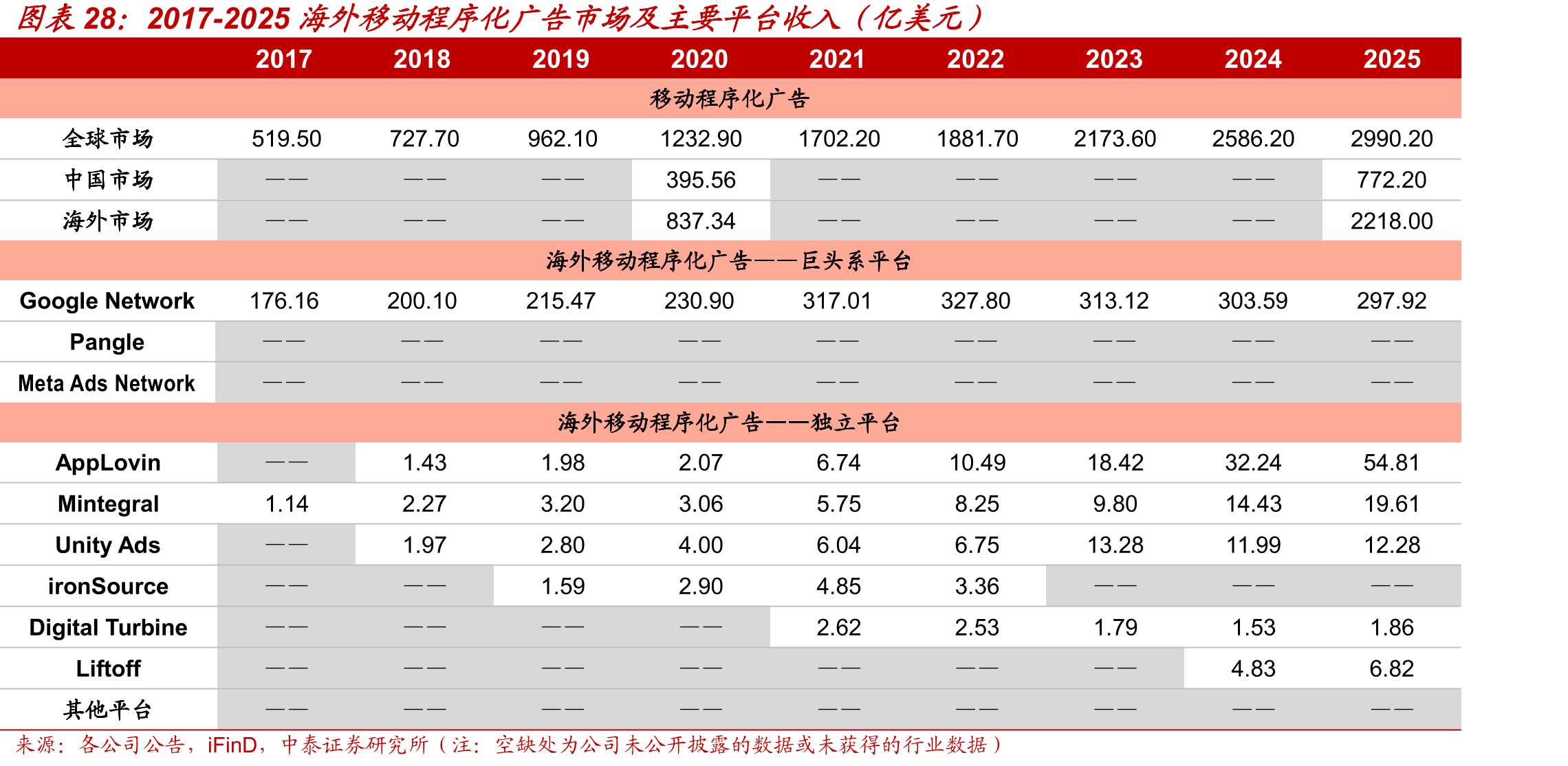 2017-2025海外移动程序化广告市场及主要平台收入（亿美元）