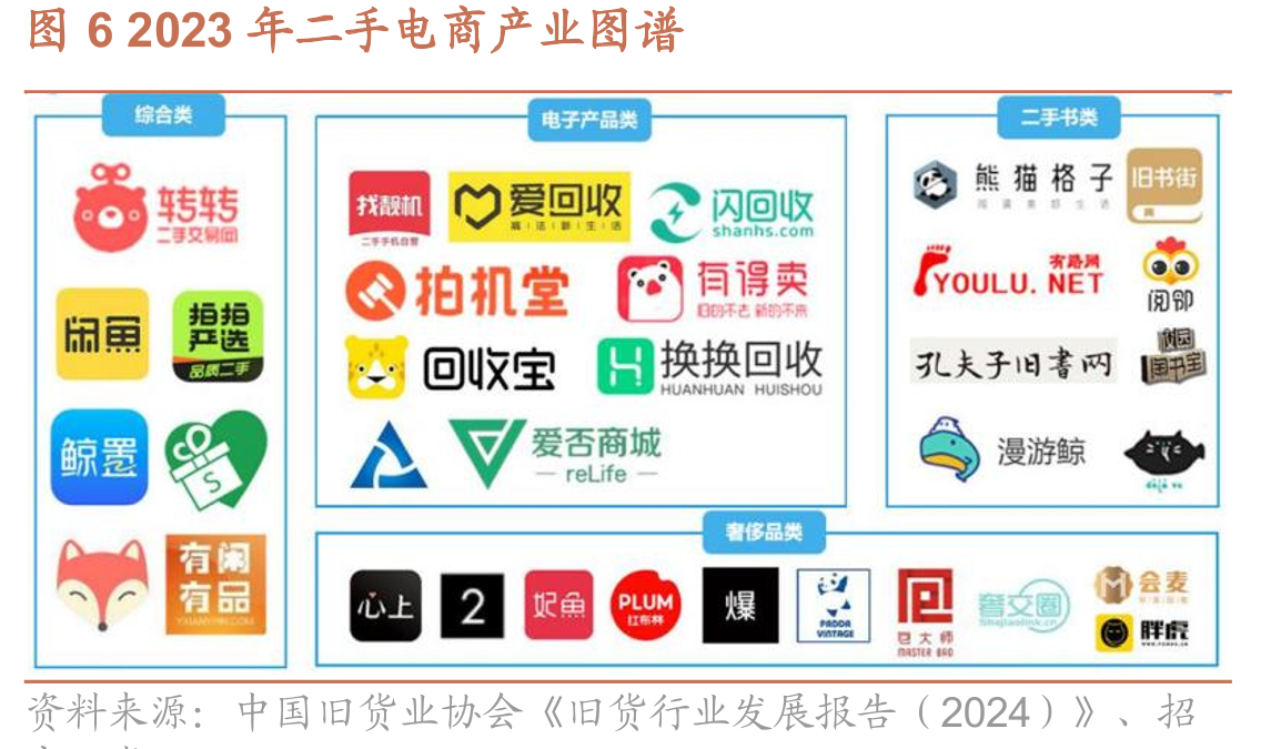 图62023年二手电商产业图谱
