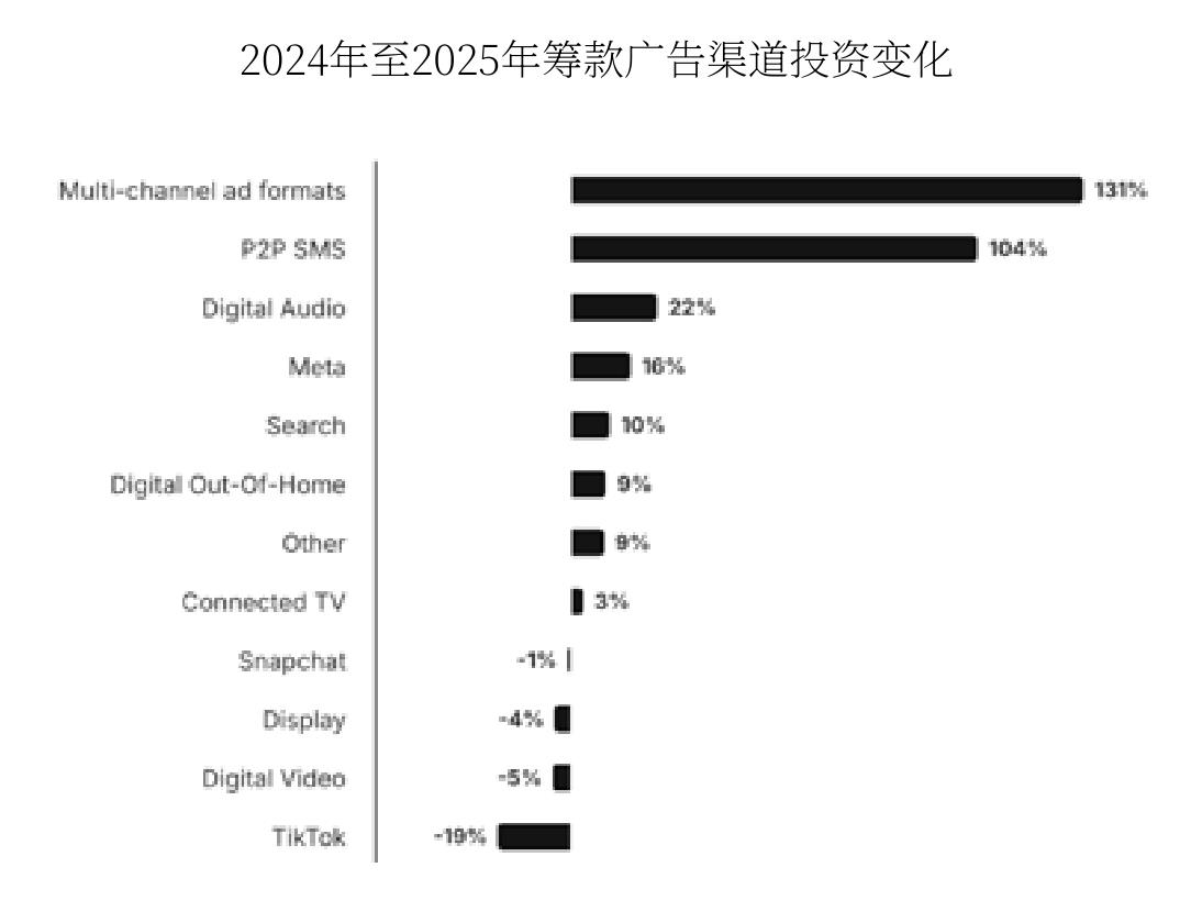 2024年至2025年筹款广告渠道投资变化