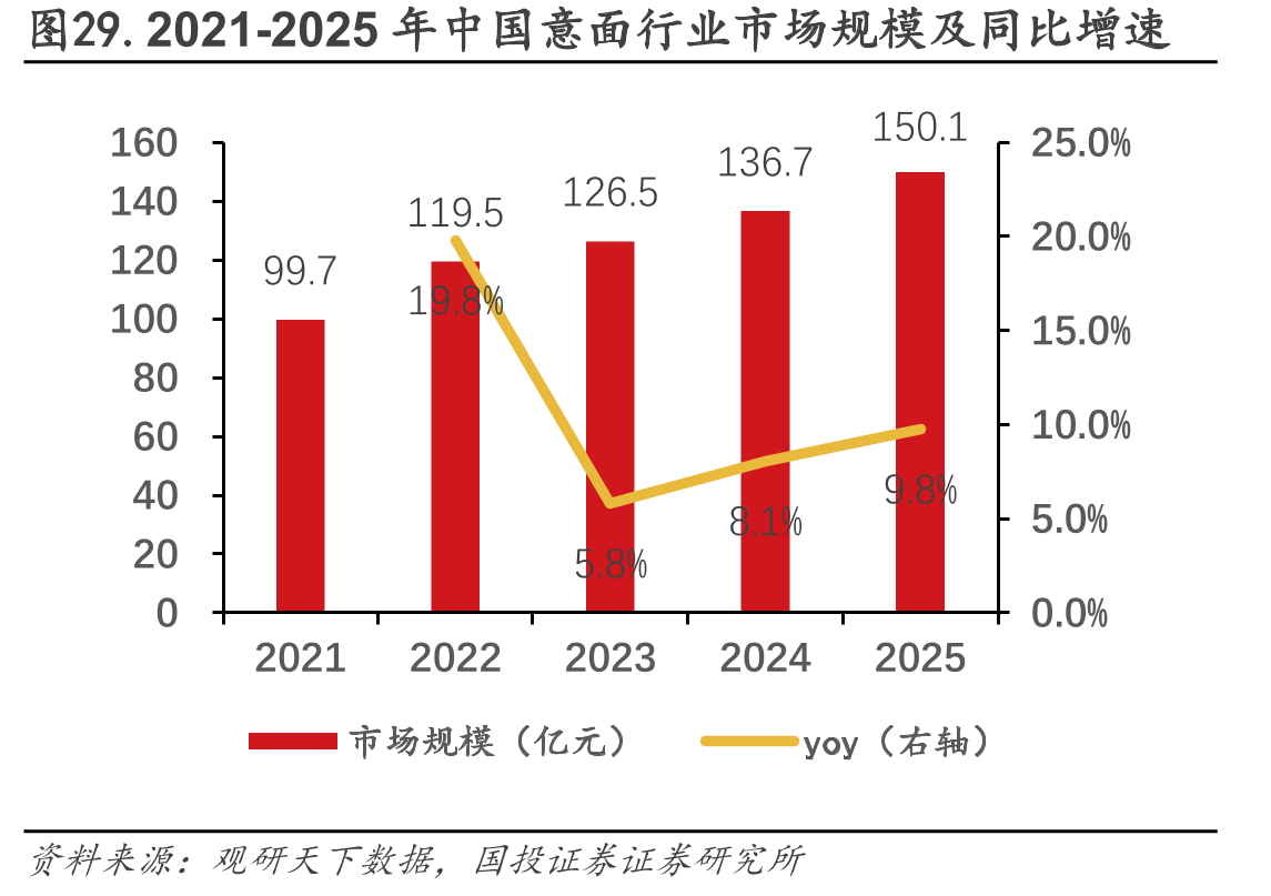 图29.2021-2025年中国意面行业市场规模及同比增速