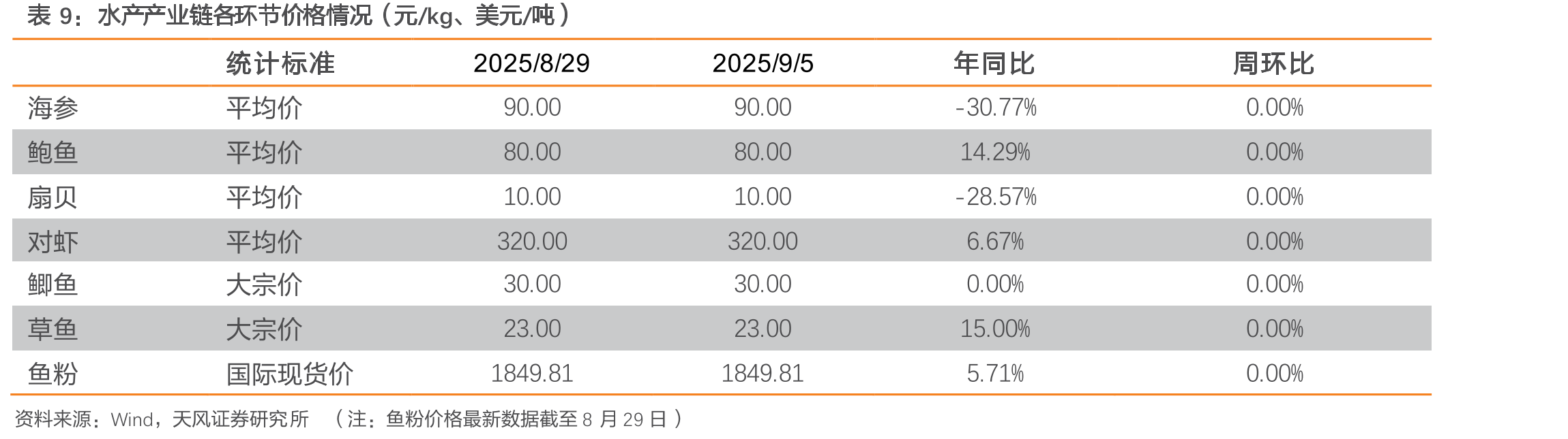 赖氨酸现货均价（元/公斤）_第2页