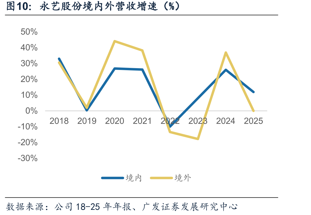 永艺股份境内外营收增速（%）